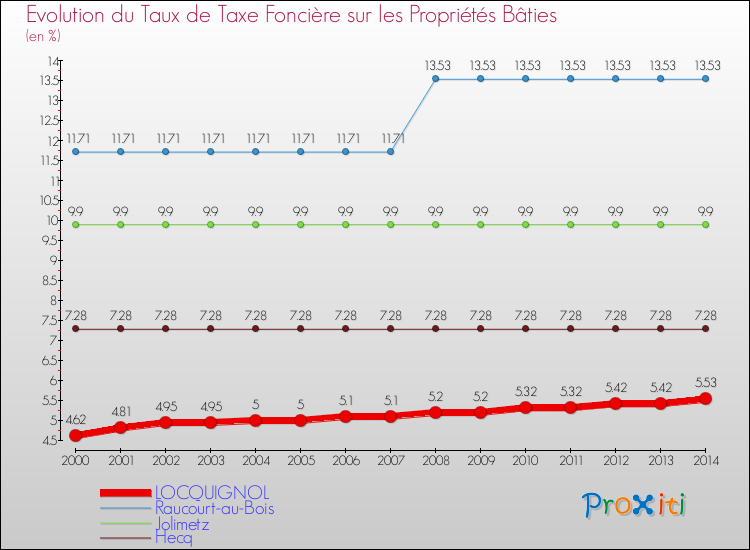 Evolution du taux de la taxe foncière sur le bati pour LOCQUIGNOL et les communes proches de 2000 à 2014 Comparaison des taux de taxe foncière sur le bati pour LOCQUIGNOL et les communes voisines de 2000 à 2014