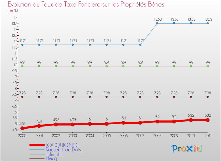 Evolution du taux de la taxe foncière sur le bati pour LOCQUIGNOL et les communes proches Comparaison des taux de taxe foncière sur le bati pour LOCQUIGNOL et les communes voisines
