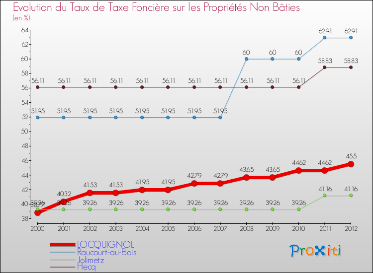 Evolution du taux de la taxe foncière sur les immeubles et terrains non batis pour LOCQUIGNOL et les communes proches de 2000 à 2012 Comparaison des taux de la taxe foncière sur les immeubles et terrains non batis pour LOCQUIGNOL et les communes voisines de 2000 à 2012