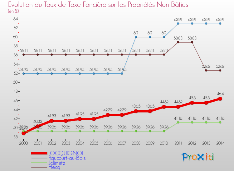 Evolution du taux de la taxe foncière sur les immeubles et terrains non batis pour LOCQUIGNOL et les communes proches de 2000 à 2014 Comparaison des taux de la taxe foncière sur les immeubles et terrains non batis pour LOCQUIGNOL et les communes voisines de 2000 à 2014