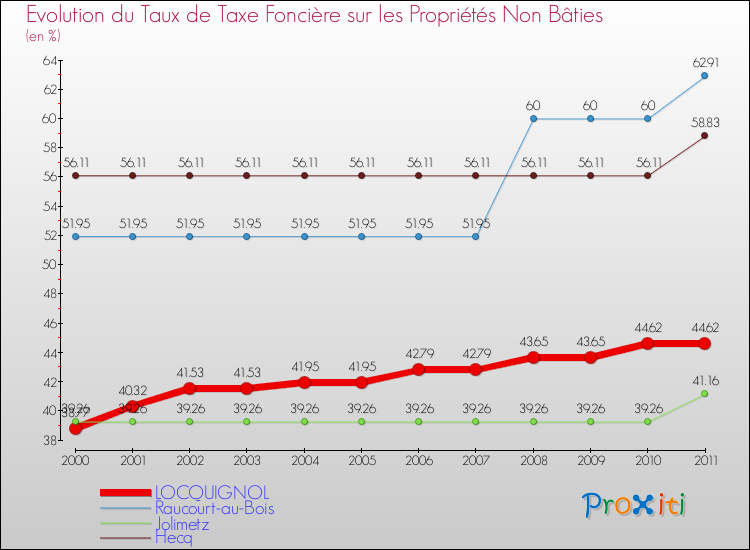 Evolution du taux de la taxe foncière sur les immeubles et terrains non batis pour LOCQUIGNOL et les communes proches Comparaison des taux de la taxe foncière sur les immeubles et terrains non batis pour LOCQUIGNOL et les communes voisines
