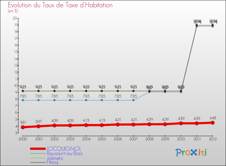 Evolution du taux de la taxe d'habitation pour LOCQUIGNOL et les communes proches Comparaison des taux de la taxe d'habitation pour LOCQUIGNOL et les communes voisines