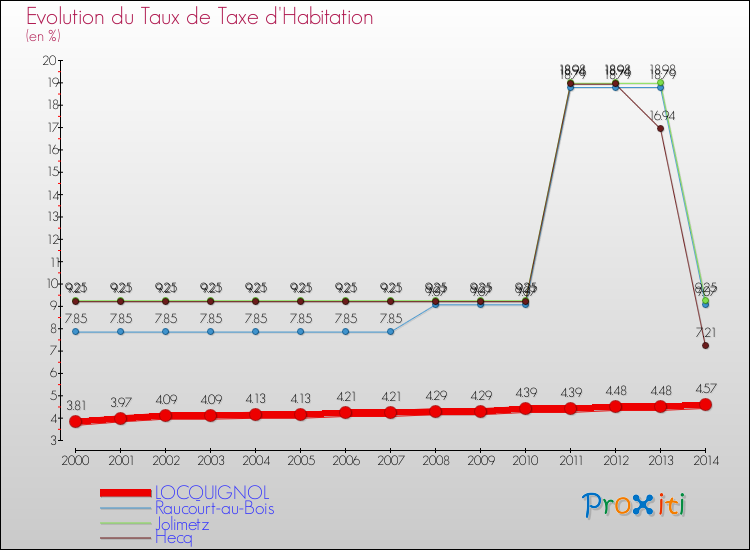 Evolution du taux de la taxe d'habitation pour LOCQUIGNOL et les communes proches de 2000 à 2014 Comparaison des taux de la taxe d'habitation pour LOCQUIGNOL et les communes voisines de 2000 à 2014