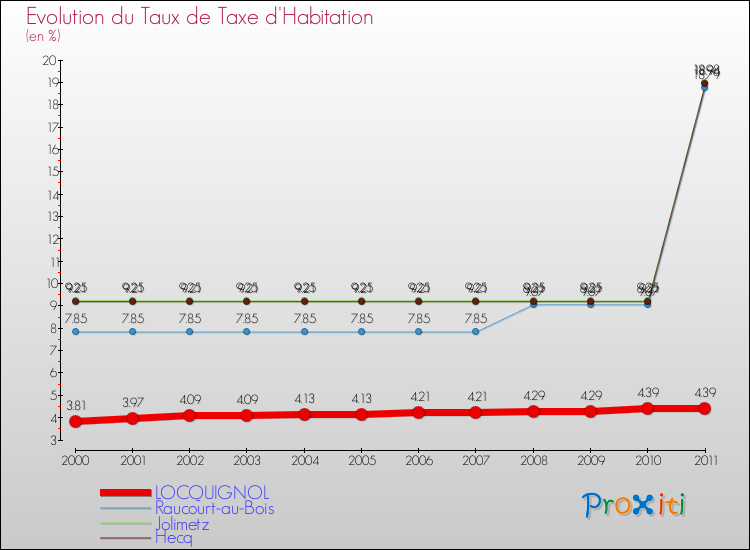 Evolution du taux de la taxe d'habitation pour LOCQUIGNOL et les communes proches Comparaison des taux de la taxe d'habitation pour LOCQUIGNOL et les communes voisines