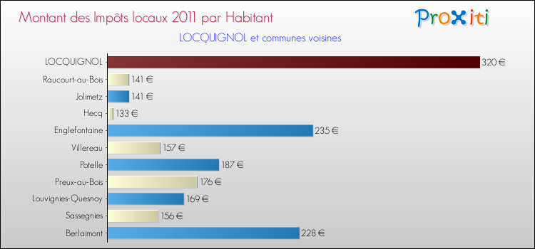 Montant des impôts locaux par Habitant pour LOCQUIGNOL et les communes proches Comparaison des impôts locaux par habitant pour LOCQUIGNOL et les communes voisines