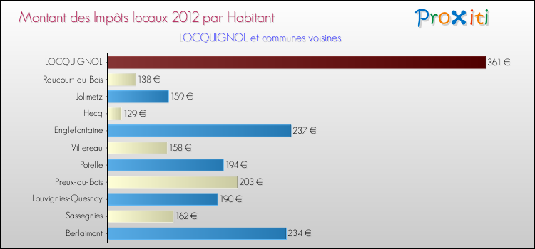 Montant des impôts locaux par Habitant pour LOCQUIGNOL et les communes proches Comparaison des impôts locaux par habitant pour LOCQUIGNOL et les communes voisines