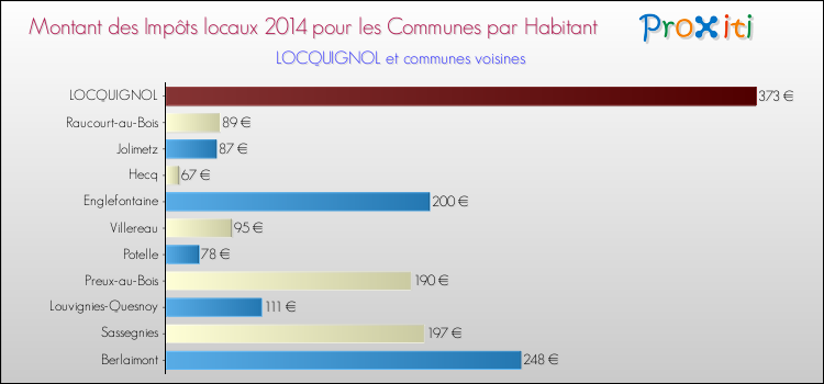 Montant des impôts locaux par Habitant pour LOCQUIGNOL et les communes proches en 2014 Comparaison des impôts locaux par habitant pour LOCQUIGNOL et les communes voisines en 2014