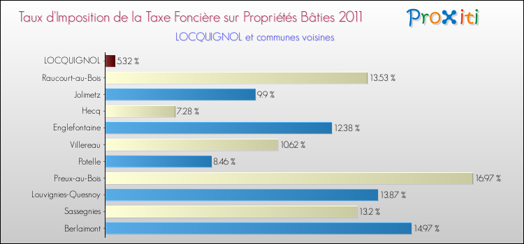 Taux d'imposition de la taxe foncière sur le bati 2011 pour LOCQUIGNOL et les communes proches Comparaison des taux d'imposition de la taxe foncière sur le bati 2011 pour LOCQUIGNOL et les communes voisines