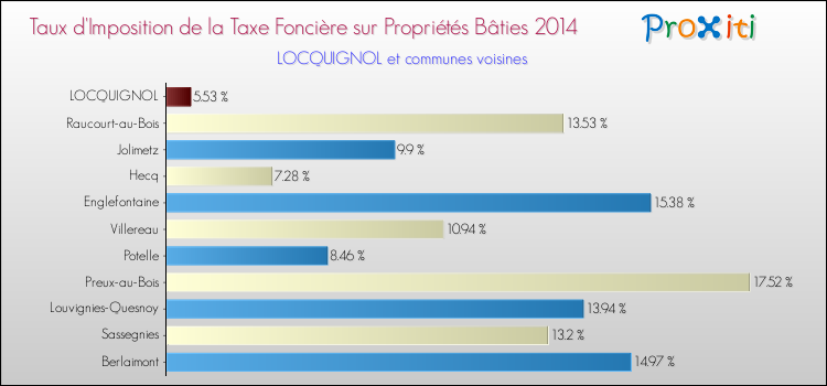 Taux d'imposition de la taxe foncière sur le bati 2014 pour LOCQUIGNOL et les communes proches Comparaison des taux d'imposition de la taxe foncière sur le bati 2014 pour LOCQUIGNOL et les communes voisines