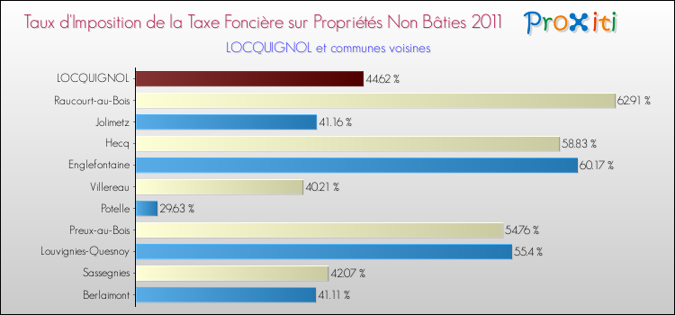Taux d'imposition de la taxe foncière sur les immeubles et terrains non batis 2011 pour LOCQUIGNOL et les communes proches Comparaison des taux d'imposition de la taxe foncière sur les immeubles et terrains non batis 2011 pour LOCQUIGNOL et les communes voisines