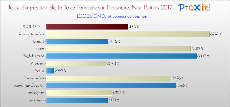 Taux d'imposition de la taxe foncière sur les immeubles et terrains non batis 2012 pour LOCQUIGNOL et les communes proches Comparaison des taux d'imposition de la taxe foncière sur les immeubles et terrains non batis 2012 pour LOCQUIGNOL et les communes voisines