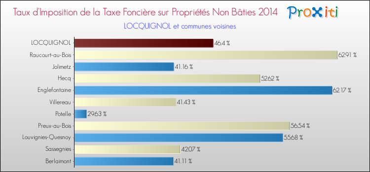 Taux d'imposition de la taxe foncière sur les immeubles et terrains non batis 2014 pour LOCQUIGNOL et les communes proches Comparaison des taux d'imposition de la taxe foncière sur les immeubles et terrains non batis 2014 pour LOCQUIGNOL et les communes voisines
