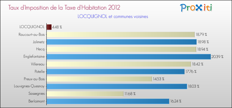 Taux d'imposition de la taxe d'habitation 2012 pour LOCQUIGNOL et les communes proches Comparaison des taux d'imposition de la taxe d'habitation 2012 pour LOCQUIGNOL et les communes voisines