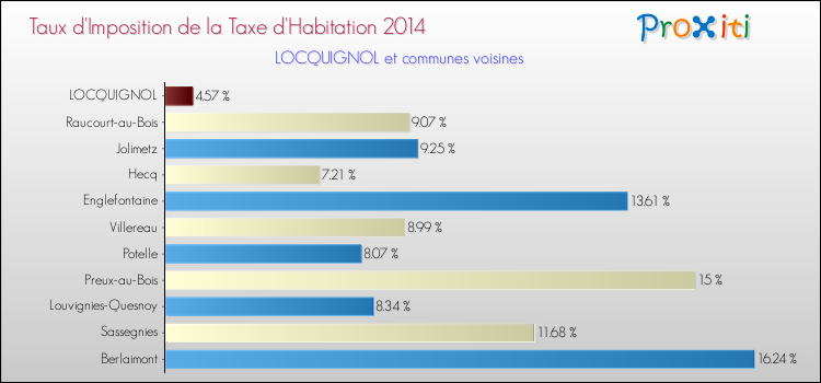 Taux d'imposition de la taxe d'habitation 2014 pour LOCQUIGNOL et les communes proches Comparaison des taux d'imposition de la taxe d'habitation 2014 pour LOCQUIGNOL et les communes voisines