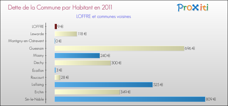 Dette par habitant de la commune en 2011 pour LOFFRE et les communes proches Comparaison de la dette par habitant de la commune en 2011 pour LOFFRE et les communes voisines