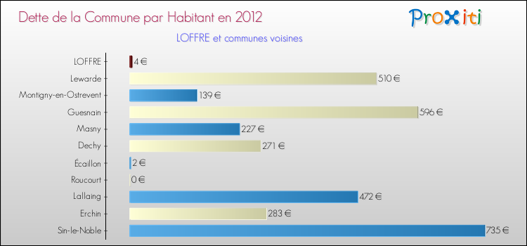 Dette par habitant de la commune en 2012 pour LOFFRE et les communes proches Comparaison de la dette par habitant de la commune en 2012 pour LOFFRE et les communes voisines