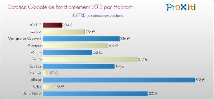 Montant des dotations globales de fonctionnement DGF par Habitant pour LOFFRE et les communes proches Comparaison des des dotations globales de fonctionnement DGF par habitant pour LOFFRE et les communes voisines