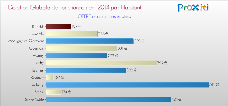 Montant des dotations globales de fonctionnement DGF par Habitant pour LOFFRE et les communes proches en 2014. Comparaison des des dotations globales de fonctionnement DGF par habitant pour LOFFRE et les communes voisines en 2014.