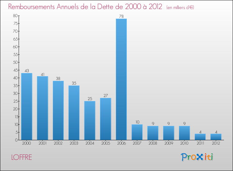 Evolution de l'annuité de la dette pour la commune de LOFFRE de 2000 à 2012 Annuités de la dette pour LOFFRE de 2000 à 2012