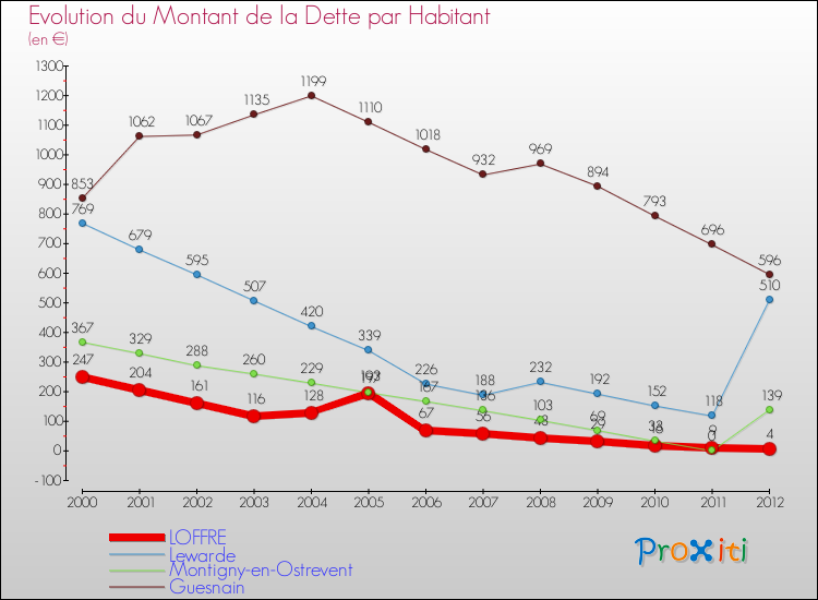 Evolution de la dette par habitant pour la commune de LOFFRE et les communes proches de 2000 à 2012 Comparaison de la dette par habitant pour LOFFRE et les communes voisines de 2000 à 2012
