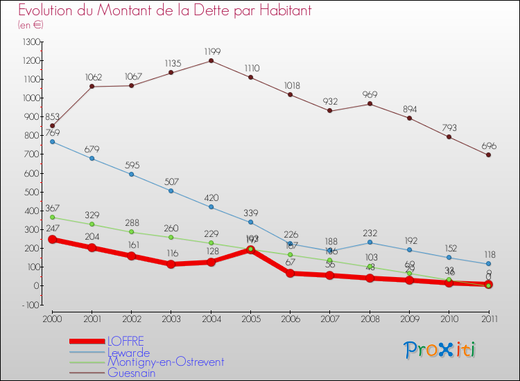 Evolution de la dette par habitant pour la commune de LOFFRE et les communes proches Comparaison de la dette par habitant pour LOFFRE et les communes voisines
