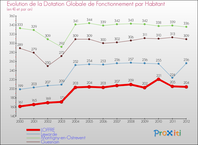 Evolution et montant de la dotation globale de fonctionnement par Habitant pour LOFFRE et les communes proches Comparaison des dotations globales de fonctionnement par habitant pour LOFFRE et les communes voisines