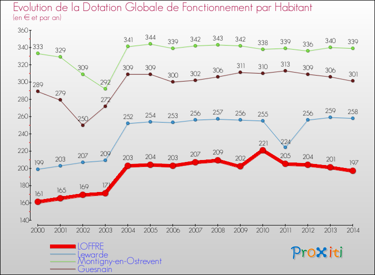 Evolution et montant de la dotation globale de fonctionnement par Habitant pour LOFFRE et les communes proches de 2000 à 2014. Comparaison des dotations globales de fonctionnement par habitant pour LOFFRE et les communes voisines de 2000 à 2014.