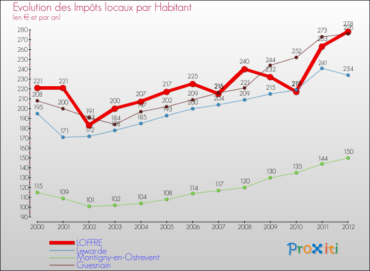 Evolution et montant des impôts locaux par Habitant pour LOFFRE et les communes proches Comparaison des impôts locaux par habitant pour LOFFRE et les communes voisines