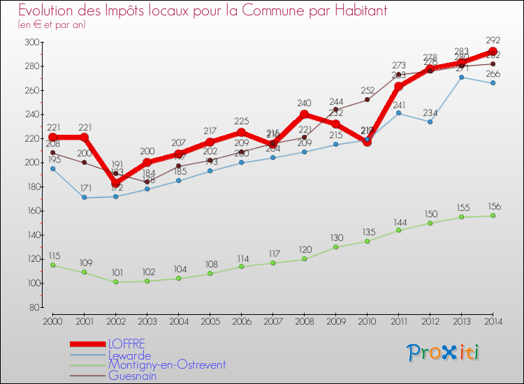 Evolution et montant des impôts locaux par Habitant pour LOFFRE et les communes proches de 2000 à 2014 Comparaison des impôts locaux par habitant pour LOFFRE et les communes voisines de 2000 à 2014