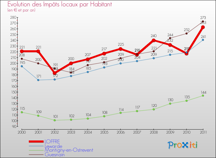 Evolution et montant des impôts locaux par Habitant pour LOFFRE et les communes proches Comparaison des impôts locaux par habitant pour LOFFRE et les communes voisines