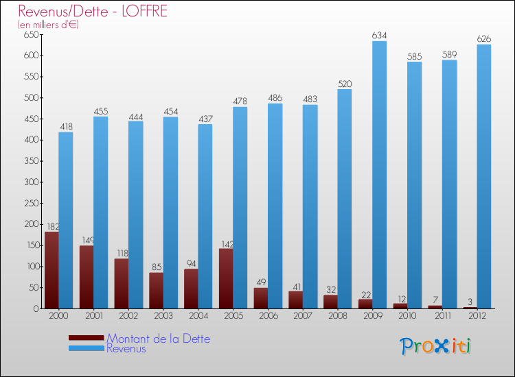 Evolution comparée de la dette et des revenus pour la commune de LOFFRE de 2000 à 2012 Comparaison de la dette et des revenus pour LOFFRE de 2000 à 2012