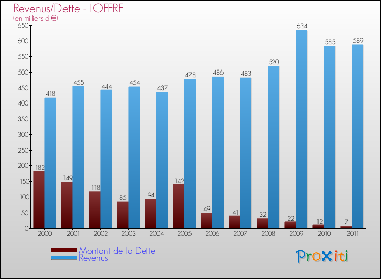 Evolution comparée de la dette et des revenus pour la commune de LOFFRE de 2000 à 2011 Comparaison de la dette et des revenus pour LOFFRE de 2000 à 2011