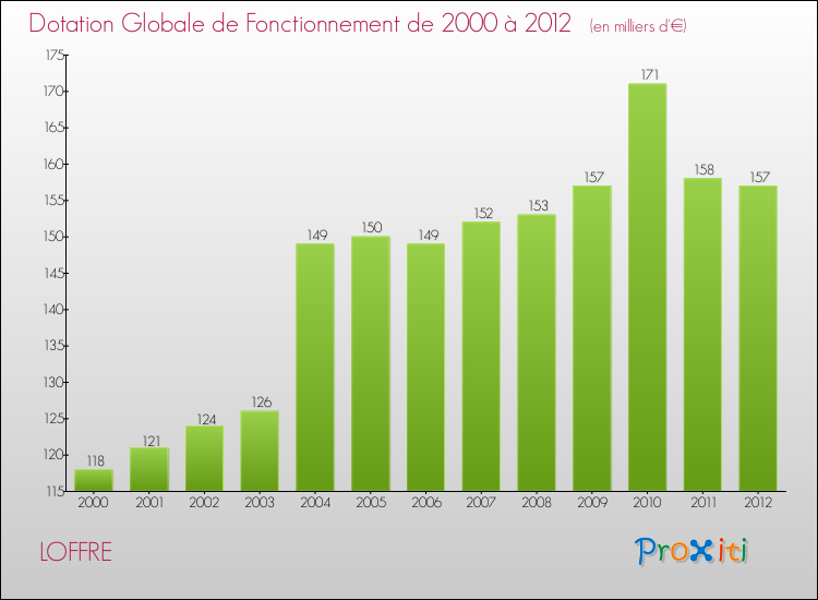 Evolution du montant de la Dotation Globale de Fonctionnement pour la commune de LOFFRE de 2000 à 2012 Evolution du montant de la Dotation Globale de Fonctionnement pour LOFFRE de 2000 à 2012