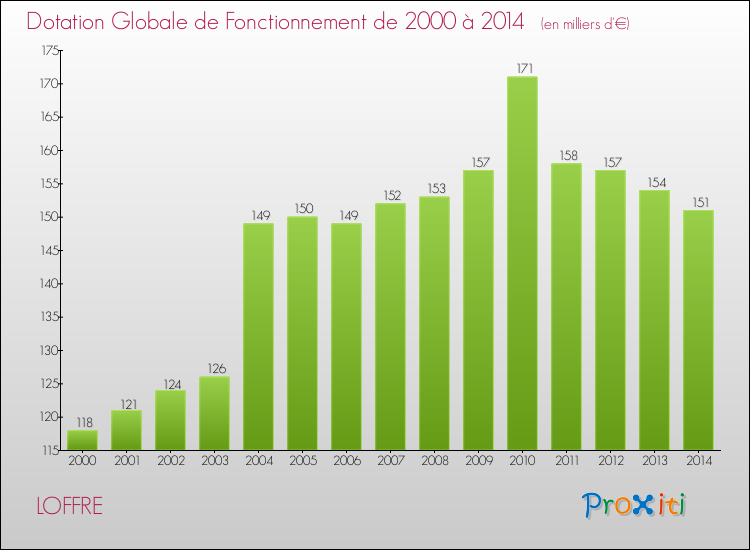 Evolution du montant de la Dotation Globale de Fonctionnement pour la commune de LOFFRE de 2000 à 2014 Evolution du montant de la Dotation Globale de Fonctionnement pour LOFFRE de 2000 à 2014
