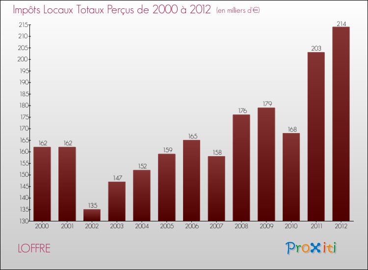 Evolution des Impôts Locaux pour la commune de LOFFRE de 2000 à 2012 Evolution des Impôts Locaux pour LOFFRE de 2000 à 2012
