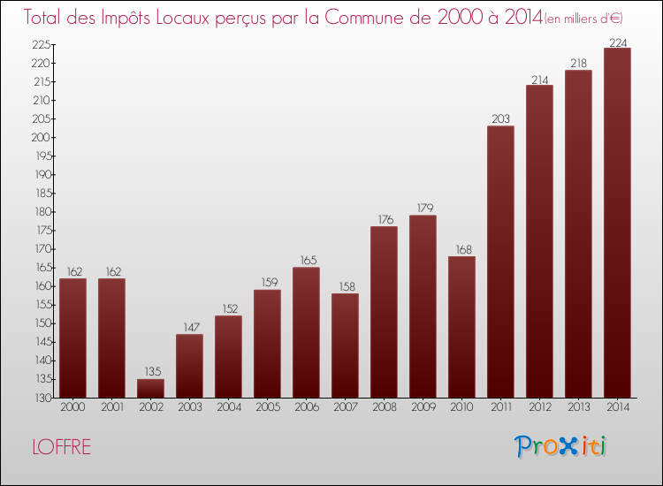 Evolution des Impôts Locaux pour la commune de LOFFRE de 2000 à 2014 Evolution des Impôts Locaux pour LOFFRE de 2000 à 2014