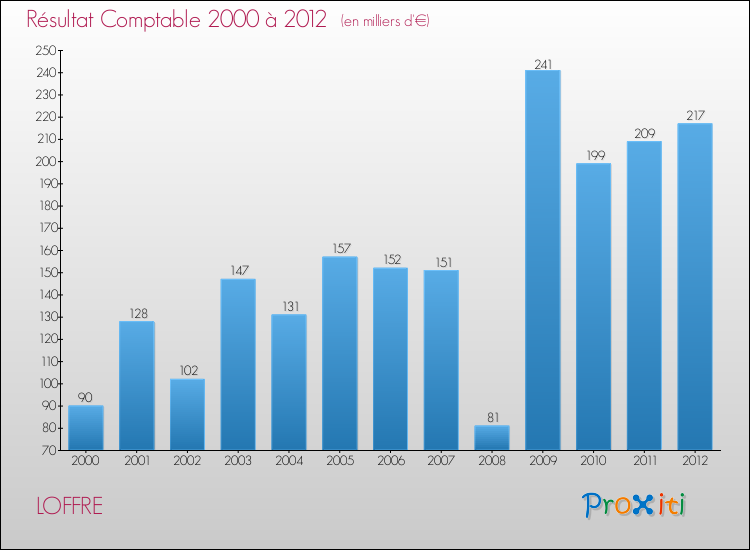 Evolution du résultat comptable pour la commune de LOFFRE de 2000 à 2012 Evolution du résultat comptable pour LOFFRE de 2000 à 2012