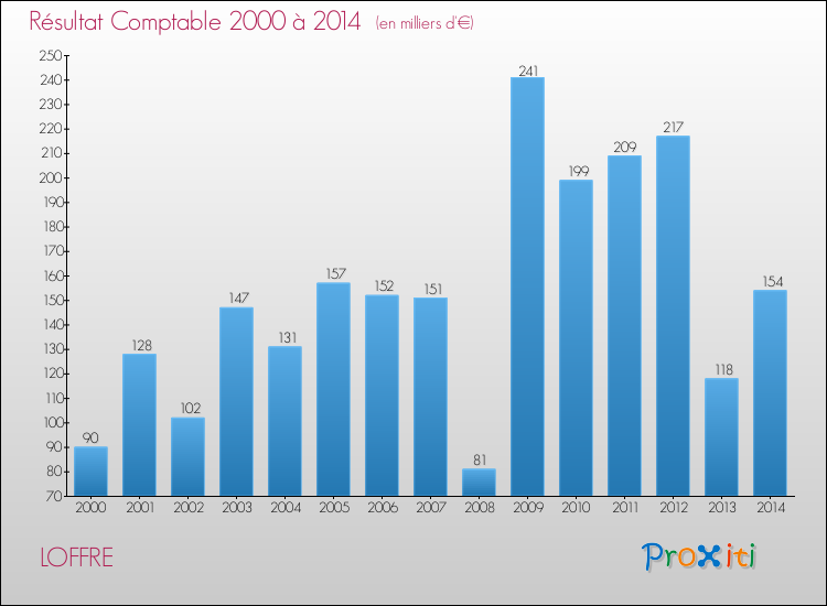 Evolution du résultat comptable pour la commune de LOFFRE de 2000 à 2014 Evolution du résultat comptable pour LOFFRE de 2000 à 2014