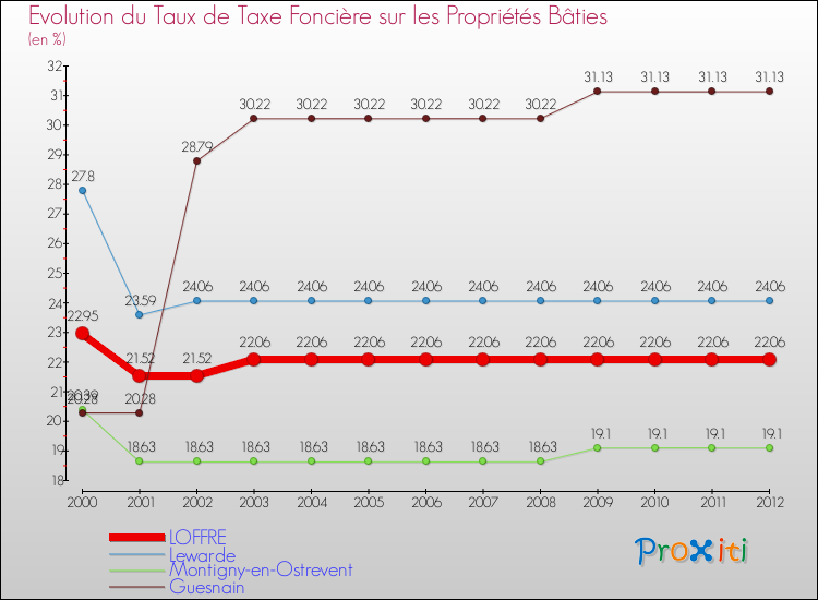 Evolution du taux de la taxe foncière sur le bati pour LOFFRE et les communes proches de 2000 à 2012 Comparaison des taux de taxe foncière sur le bati pour LOFFRE et les communes voisines de 2000 à 2012