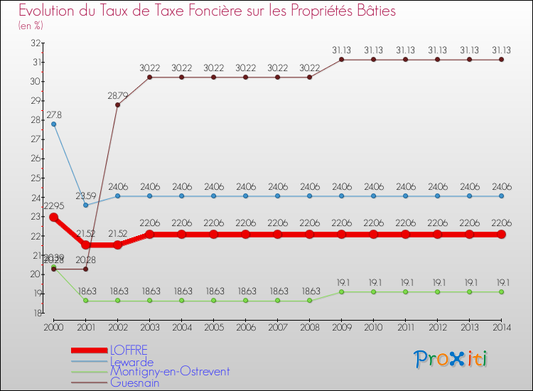 Evolution du taux de la taxe foncière sur le bati pour LOFFRE et les communes proches de 2000 à 2014 Comparaison des taux de taxe foncière sur le bati pour LOFFRE et les communes voisines de 2000 à 2014