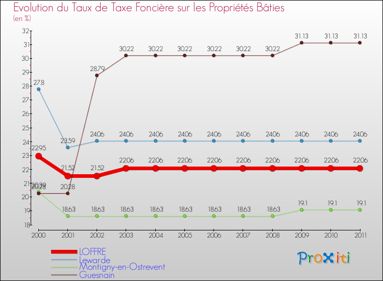 Evolution du taux de la taxe foncière sur le bati pour LOFFRE et les communes proches Comparaison des taux de taxe foncière sur le bati pour LOFFRE et les communes voisines