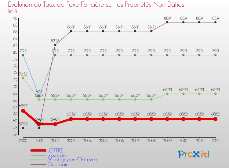 Evolution du taux de la taxe foncière sur les immeubles et terrains non batis pour LOFFRE et les communes proches de 2000 à 2012 Comparaison des taux de la taxe foncière sur les immeubles et terrains non batis pour LOFFRE et les communes voisines de 2000 à 2012