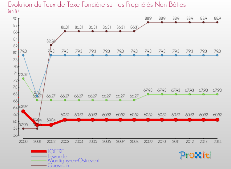 Evolution du taux de la taxe foncière sur les immeubles et terrains non batis pour LOFFRE et les communes proches de 2000 à 2014 Comparaison des taux de la taxe foncière sur les immeubles et terrains non batis pour LOFFRE et les communes voisines de 2000 à 2014