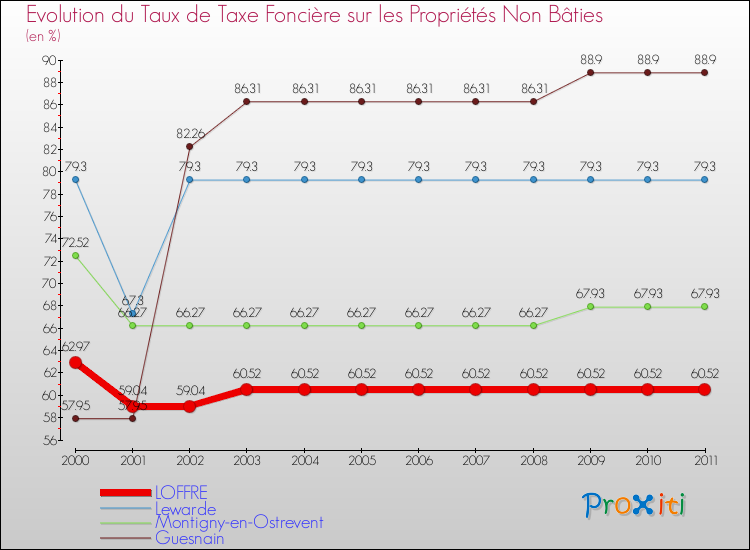 Evolution du taux de la taxe foncière sur les immeubles et terrains non batis pour LOFFRE et les communes proches Comparaison des taux de la taxe foncière sur les immeubles et terrains non batis pour LOFFRE et les communes voisines