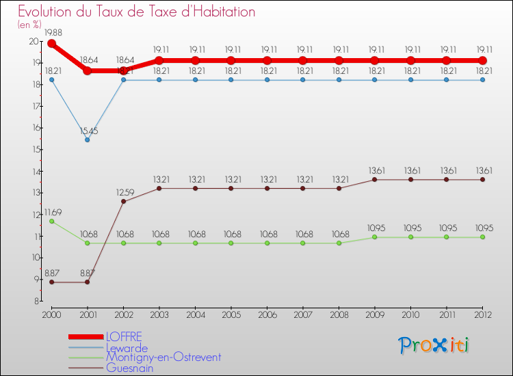 Evolution du taux de la taxe d'habitation pour LOFFRE et les communes proches Comparaison des taux de la taxe d'habitation pour LOFFRE et les communes voisines