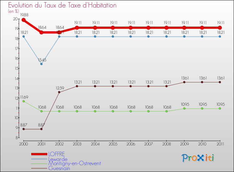 Evolution du taux de la taxe d'habitation pour LOFFRE et les communes proches Comparaison des taux de la taxe d'habitation pour LOFFRE et les communes voisines