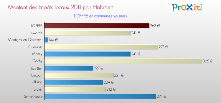 Montant des impôts locaux par Habitant pour LOFFRE et les communes proches Comparaison des impôts locaux par habitant pour LOFFRE et les communes voisines