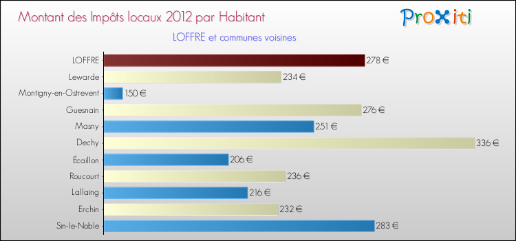 Montant des impôts locaux par Habitant pour LOFFRE et les communes proches Comparaison des impôts locaux par habitant pour LOFFRE et les communes voisines