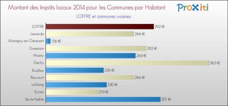 Montant des impôts locaux par Habitant pour LOFFRE et les communes proches en 2014 Comparaison des impôts locaux par habitant pour LOFFRE et les communes voisines en 2014