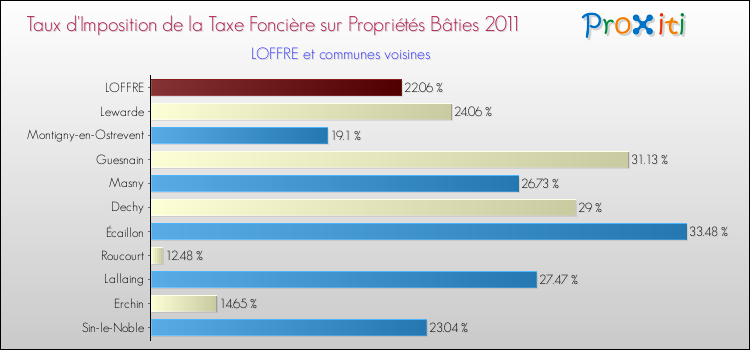 Taux d'imposition de la taxe foncière sur le bati 2011 pour LOFFRE et les communes proches Comparaison des taux d'imposition de la taxe foncière sur le bati 2011 pour LOFFRE et les communes voisines